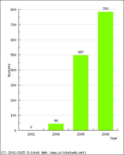 Runs by Year