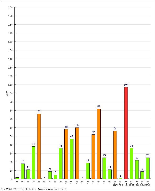Batting Performance Innings by Innings - Home
