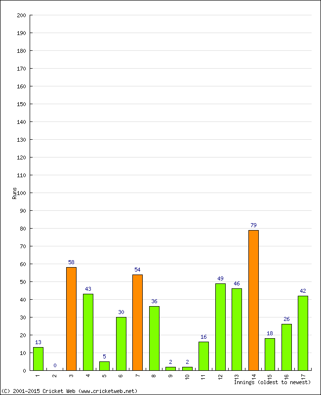 Batting Performance Innings by Innings - Away