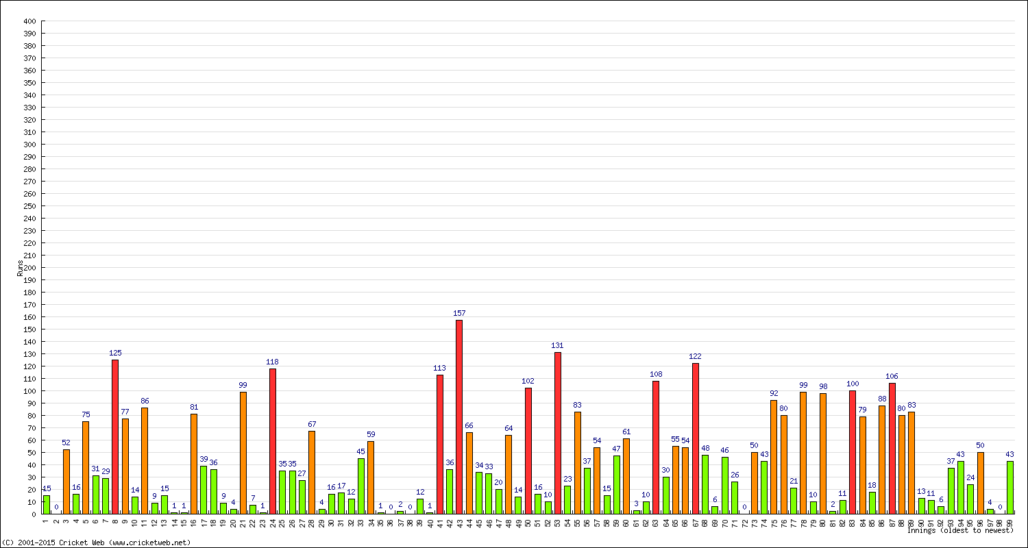 Batting Performance Innings by Innings