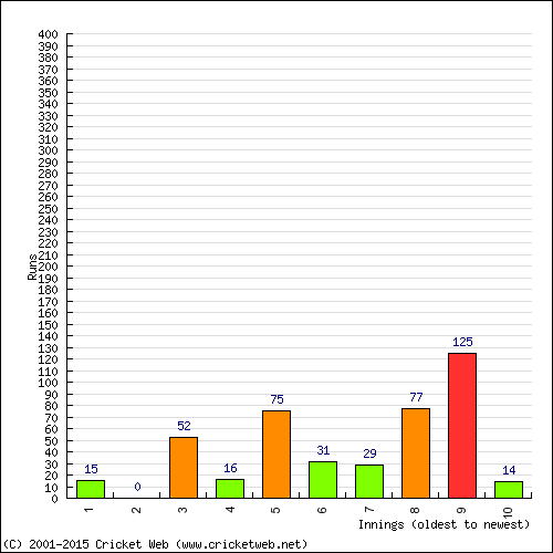 Batting Recent Scores