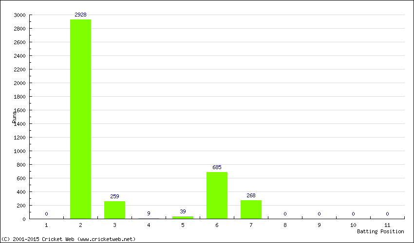 Runs by Batting Position