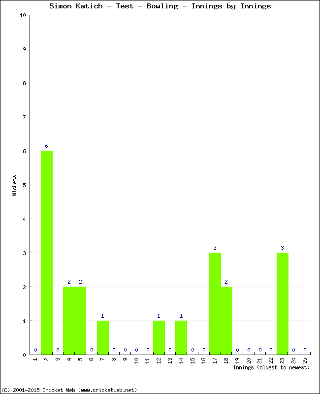 Bowling Performance Innings by Innings