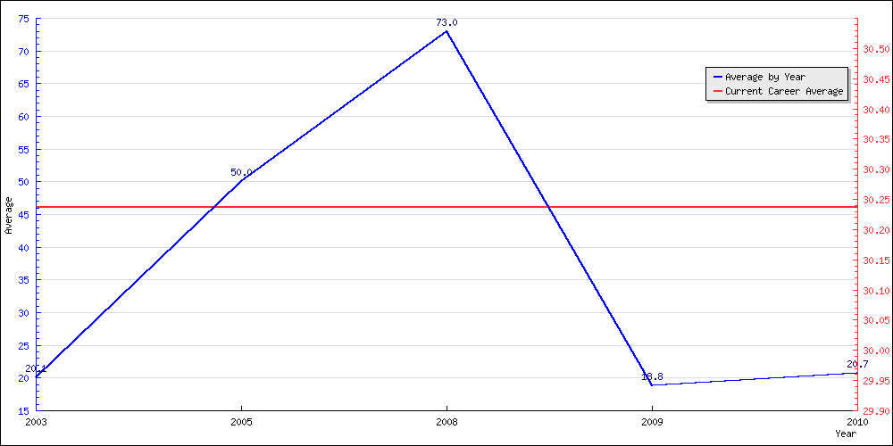 Bowling Average by Year