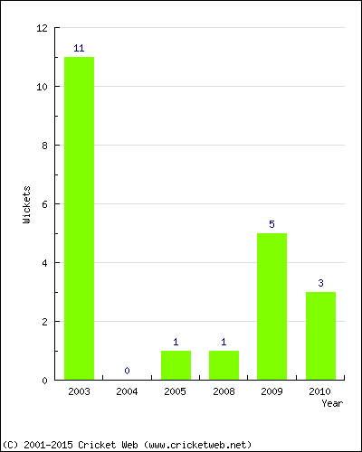 Wickets by Year