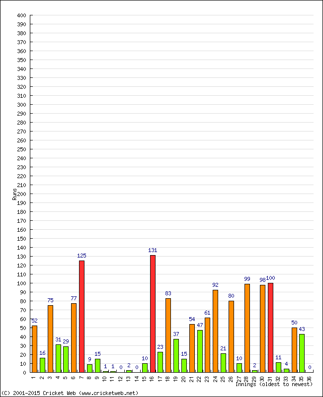 Batting Performance Innings by Innings - Home