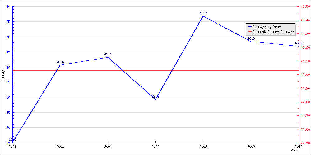 Batting Average by Year