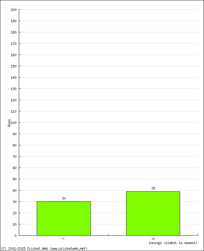 Batting Performance Innings by Innings