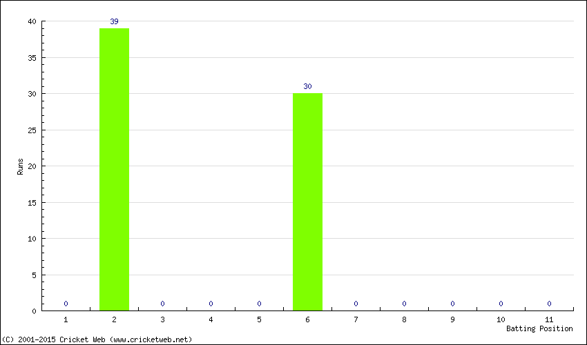 Runs by Batting Position