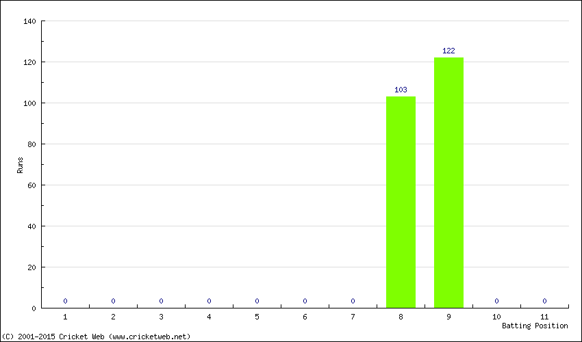 Runs by Batting Position