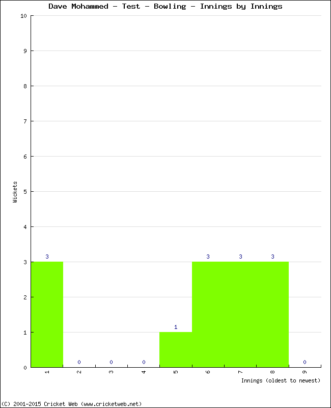 Bowling Performance Innings by Innings