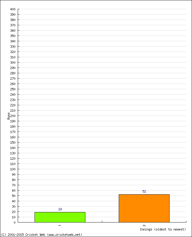 Batting Performance Innings by Innings - Home