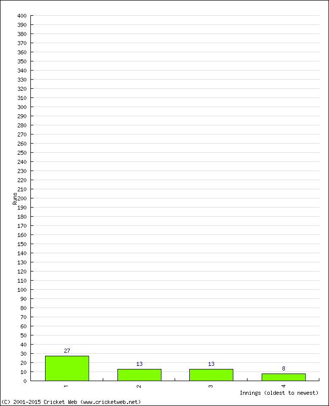 Batting Performance Innings by Innings - Away