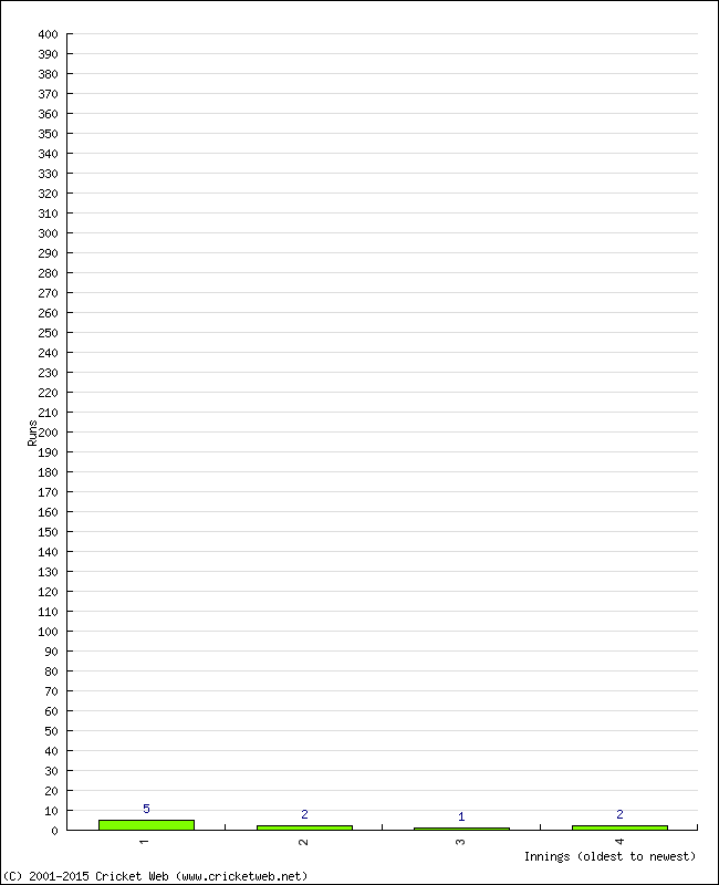 Batting Performance Innings by Innings