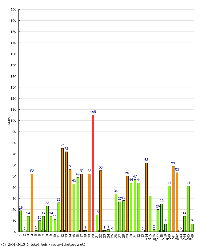 Batting Performance Innings by Innings - Home