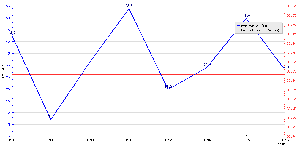 Batting Average by Year