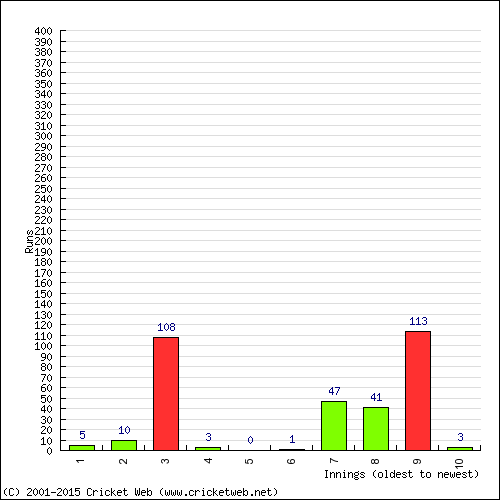 Batting Recent Scores