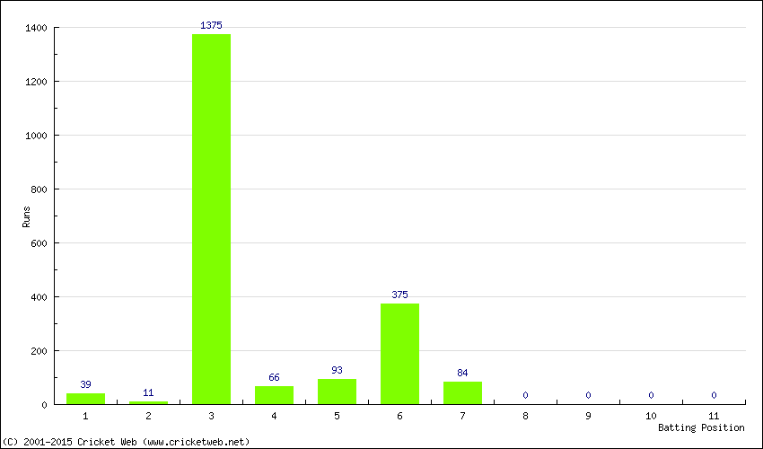 Runs by Batting Position