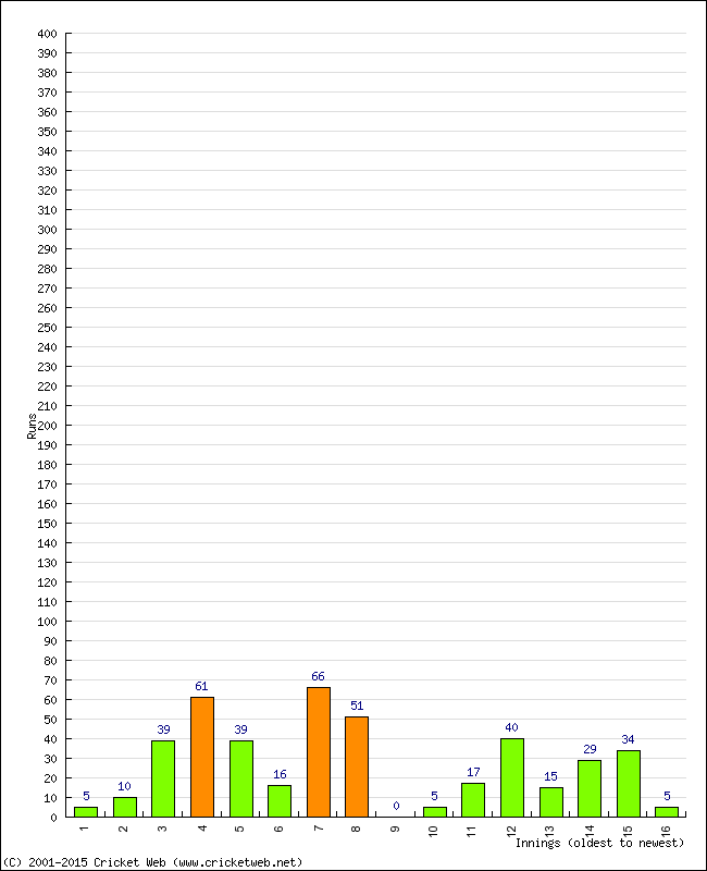 Batting Performance Innings by Innings - Home