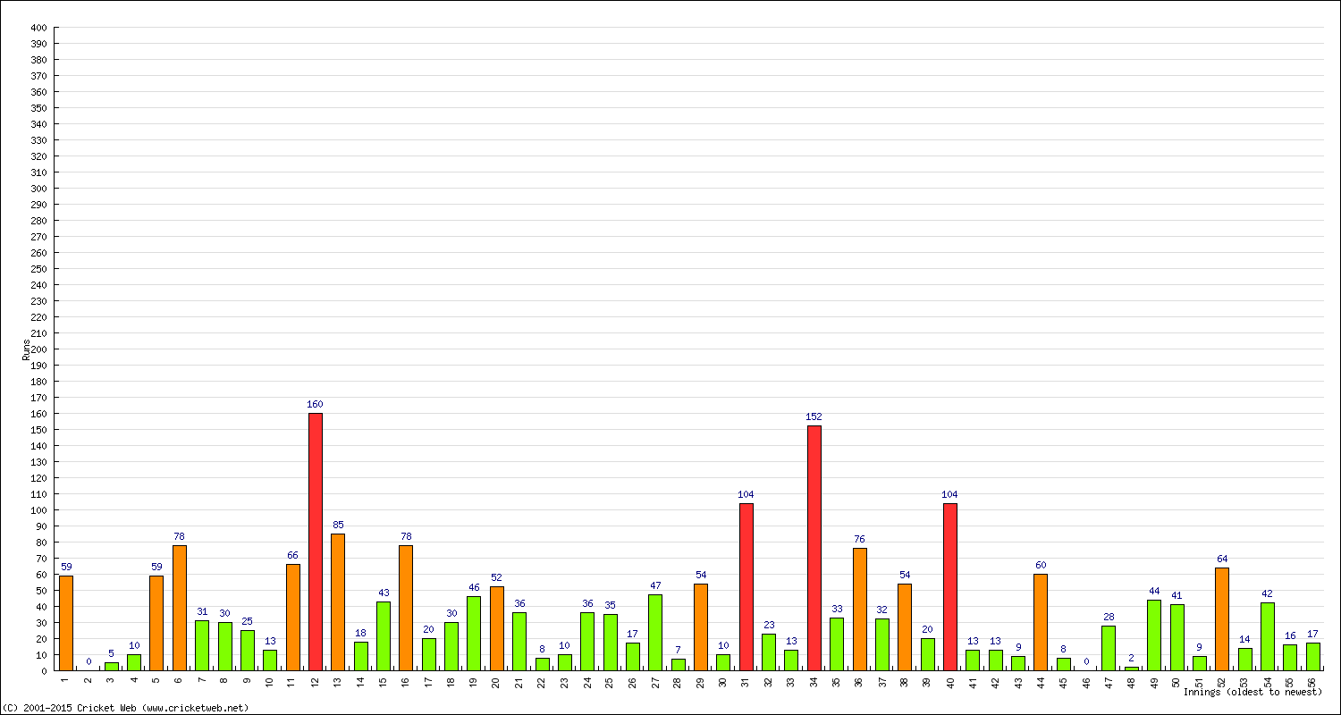 Batting Performance Innings by Innings