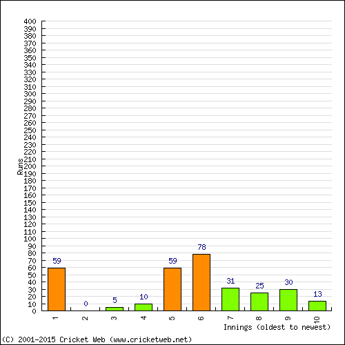 Batting Recent Scores