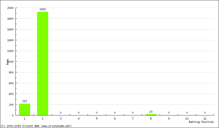 Runs by Batting Position