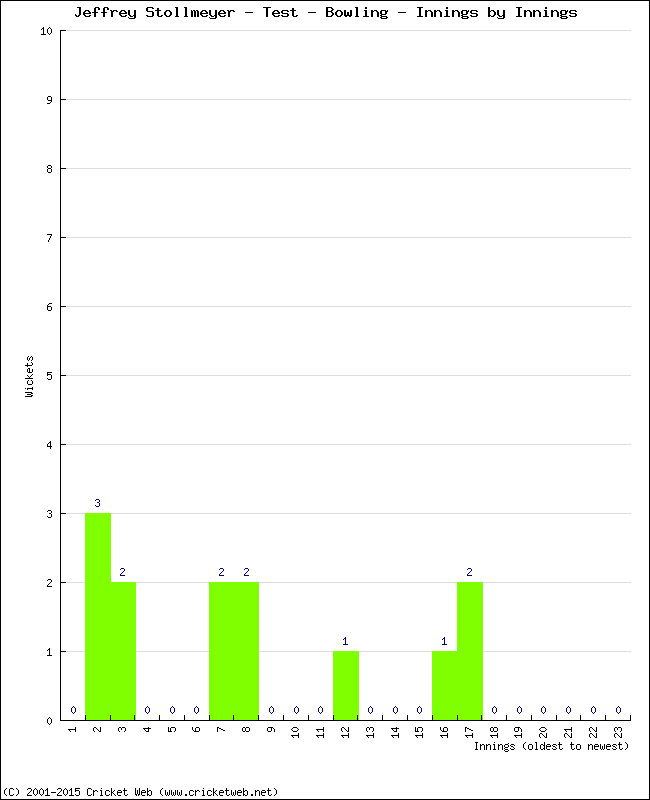 Bowling Performance Innings by Innings