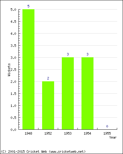 Wickets by Year