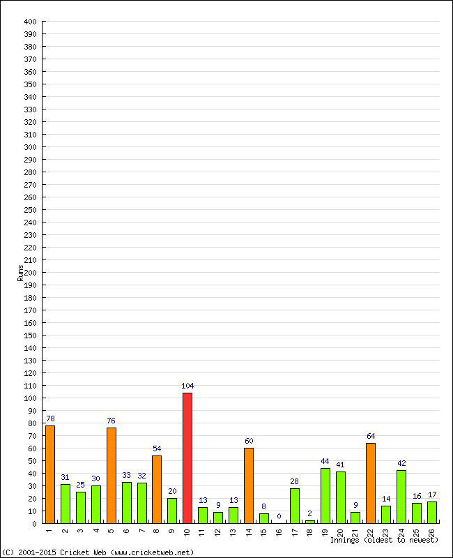 Batting Performance Innings by Innings - Home