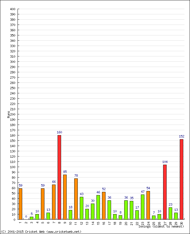 Batting Performance Innings by Innings - Away