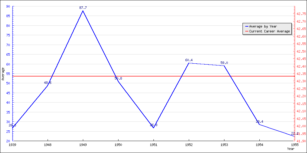 Batting Average by Year