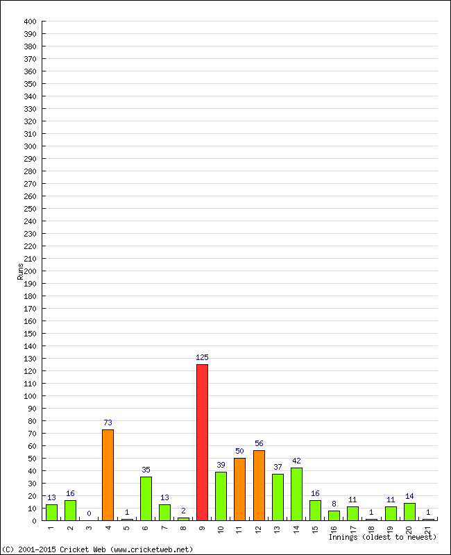 Batting Performance Innings by Innings