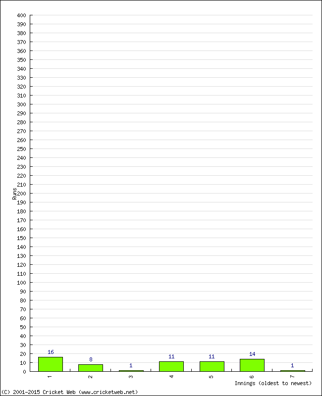 Batting Performance Innings by Innings - Away