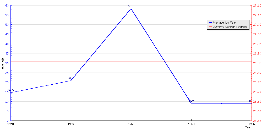 Batting Average by Year