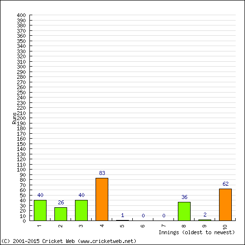 Batting Recent Scores