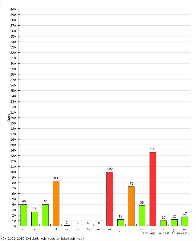 Batting Performance Innings by Innings - Home