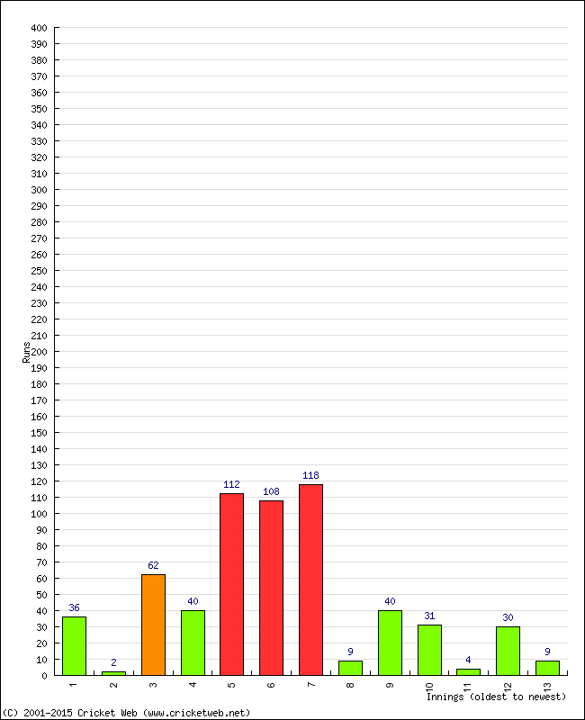 Batting Performance Innings by Innings - Away