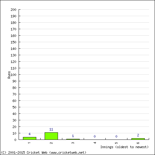 Batting Recent Scores