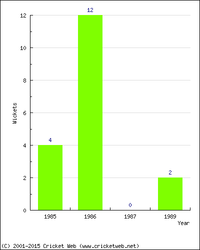 Runs by Year