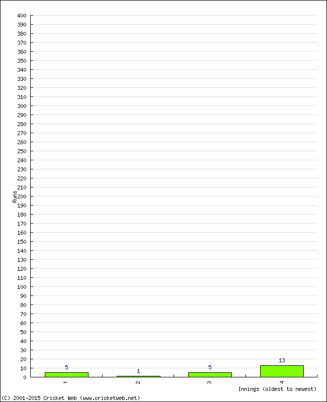 Batting Performance Innings by Innings