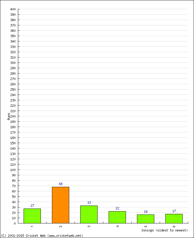 Batting Performance Innings by Innings - Home