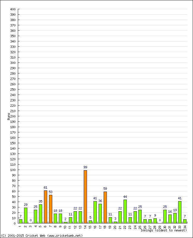 Batting Performance Innings by Innings