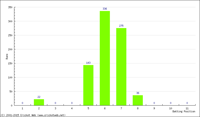 Runs by Batting Position