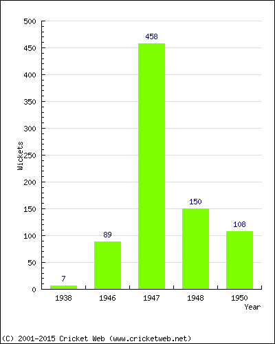 Runs by Year