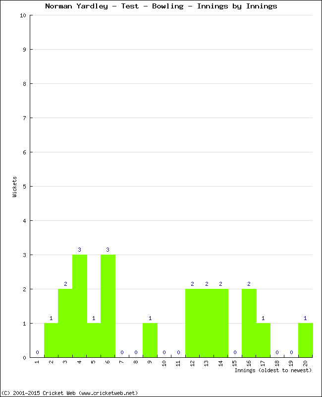 Bowling Performance Innings by Innings