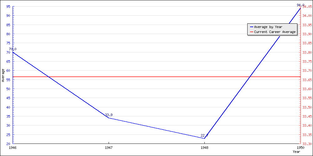 Bowling Average by Year