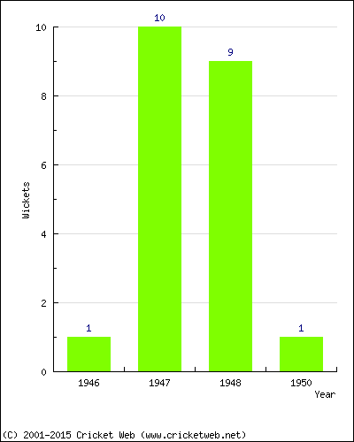 Wickets by Year