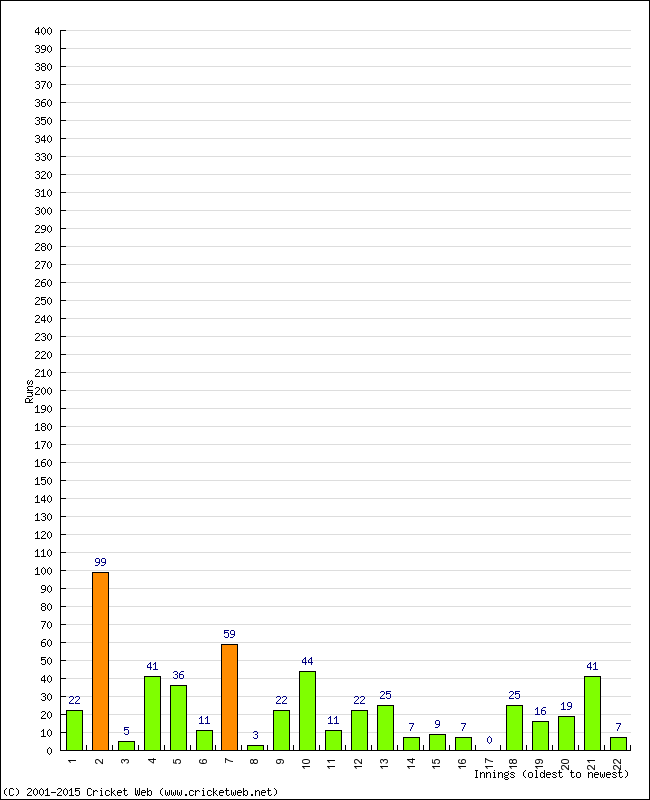 Batting Performance Innings by Innings - Home