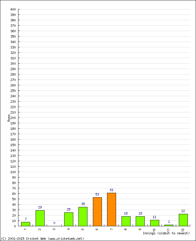 Batting Performance Innings by Innings - Away