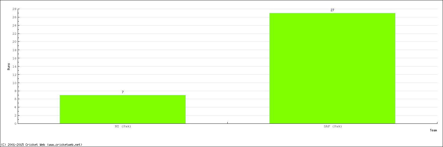 Runs by Country